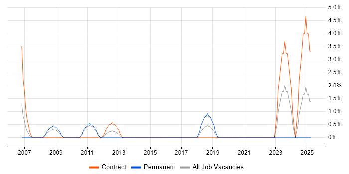 Job vacancy trend for SAP Developer in Wolverhampton