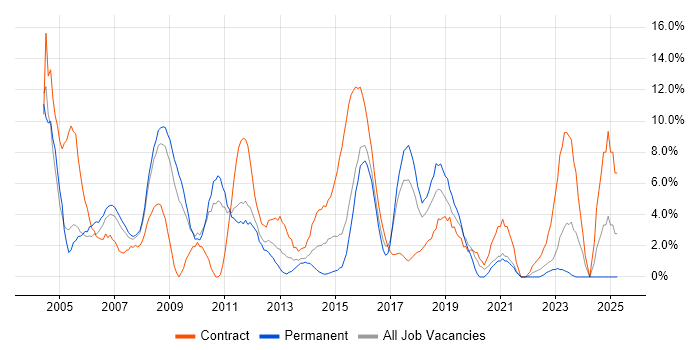 Job vacancy trend for SAP in Wolverhampton