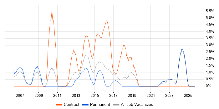 SAS job vacancy trend in Wolverhampton