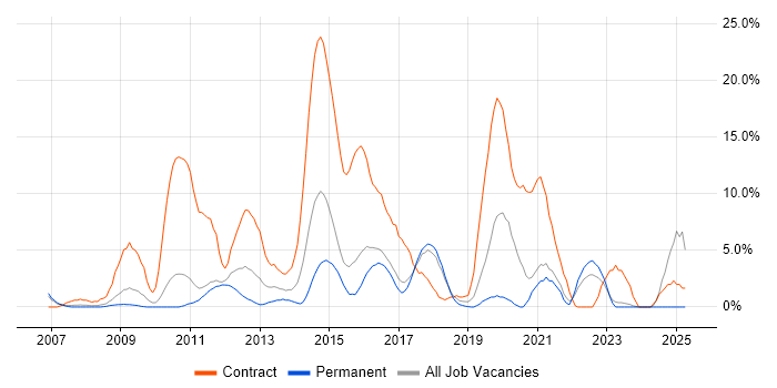 Job vacancy trend for SC Cleared in Wolverhampton