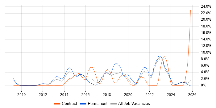 Scrum job vacancy trend in Wolverhampton