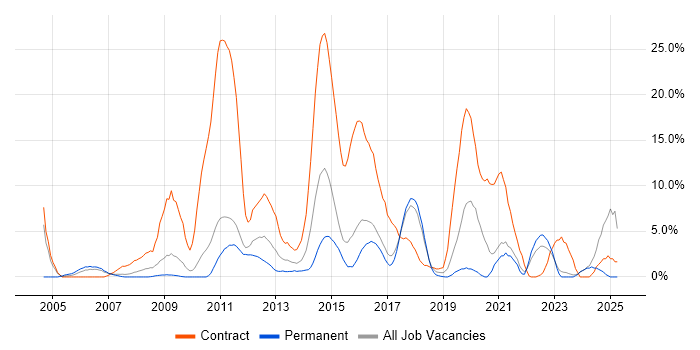 Job vacancy trend for Security Cleared in Wolverhampton
