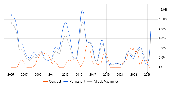 Job vacancy trend for Self-Motivation in Wolverhampton Job vacancy trend for Self-Motivation in Wolverhampton