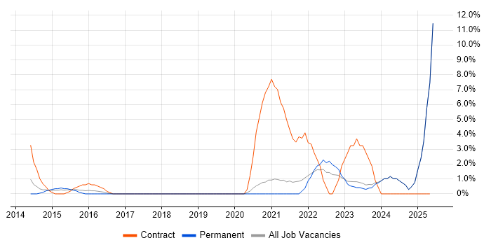 Job vacancy trend for Senior Business Analyst in Wolverhampton Job vacancy trend for Senior Business Analyst in Wolverhampton