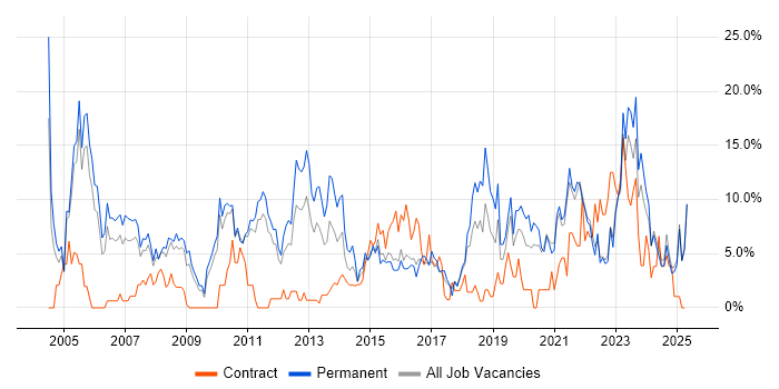 Job vacancy trend for Senior in Wolverhampton Job vacancy trend for Senior in Wolverhampton