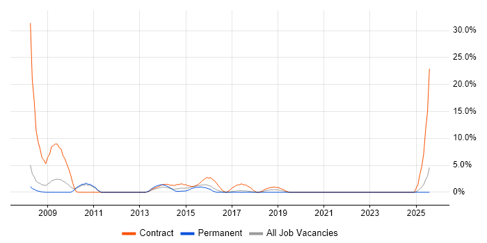 Job vacancy trend for Service Desk Support in Wolverhampton