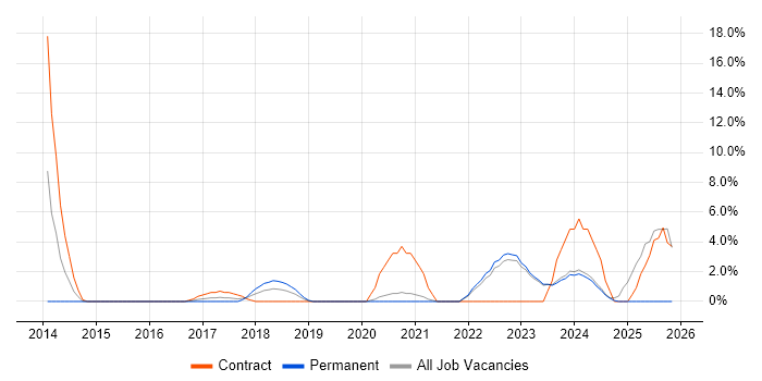 ServiceNow job vacancy trend in Wolverhampton