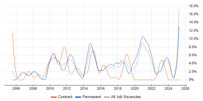 Job vacancy trend for SharePoint in Wolverhampton