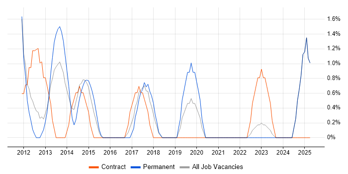 Job vacancy trend for Six Sigma in Wolverhampton Job vacancy trend for Six Sigma in Wolverhampton