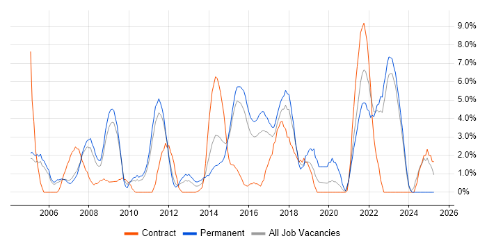 Job vacancy trend for SLA in Wolverhampton