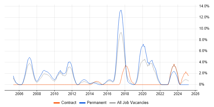 Job vacancy trend for SOAP in Wolverhampton
