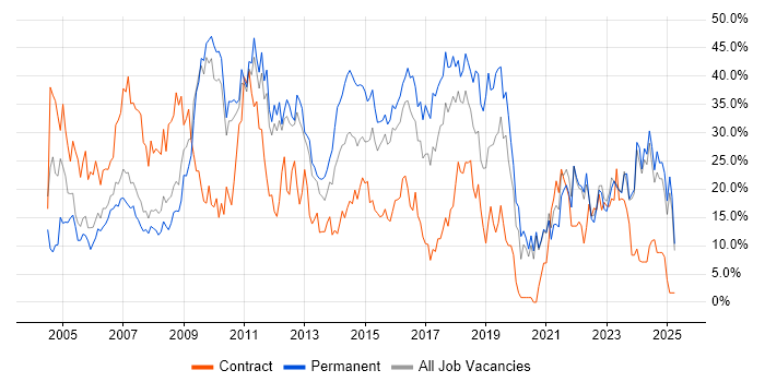 Job vacancy trend for Social Skills in Wolverhampton