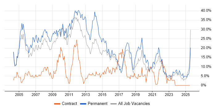 Job vacancy trend for SQL Server in Wolverhampton