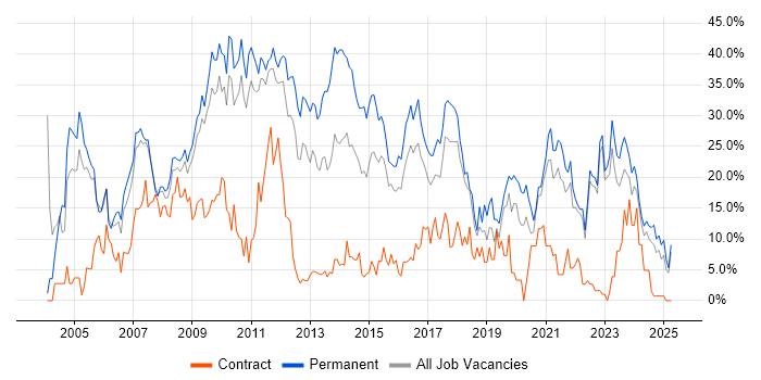Job vacancy trend for SQL in Wolverhampton Job vacancy trend for SQL in Wolverhampton