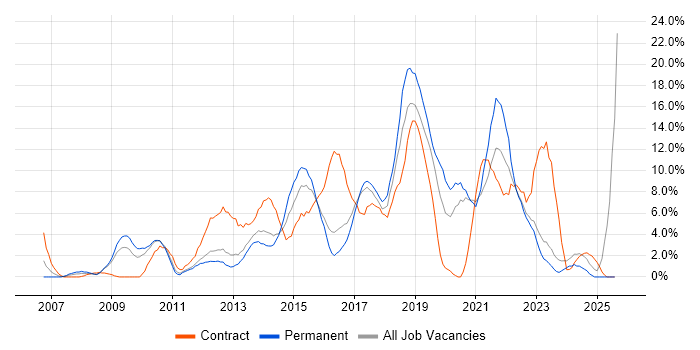 Job vacancy trend for Stakeholder Management in Wolverhampton