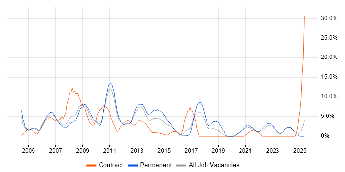 Job vacancy trend for Support Analyst in Wolverhampton