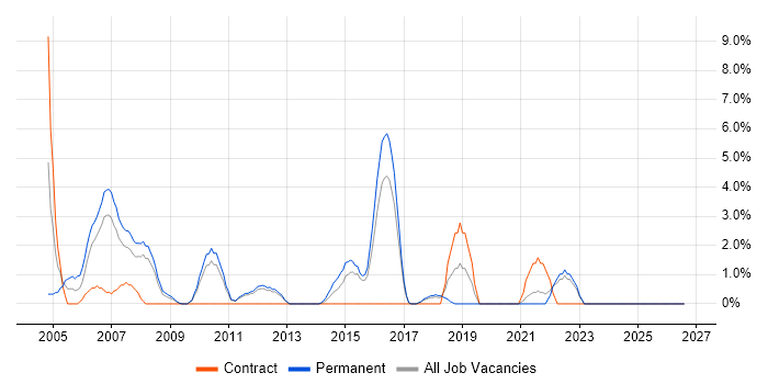 Systems Analysis job vacancy trend in Wolverhampton