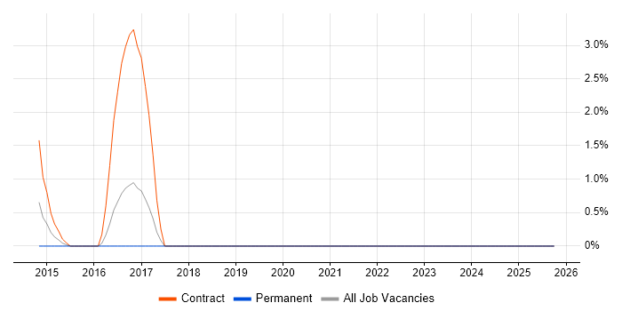 Talend job vacancy trend in Wolverhampton