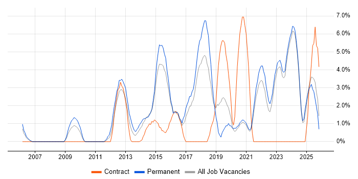 Time Management job vacancy trend in Wolverhampton