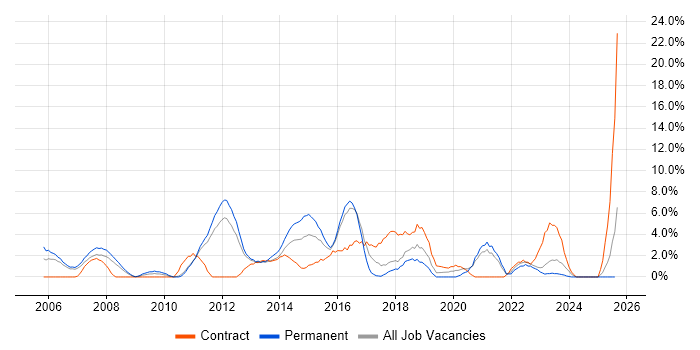 Job vacancy trend for User Acceptance Testing in Wolverhampton