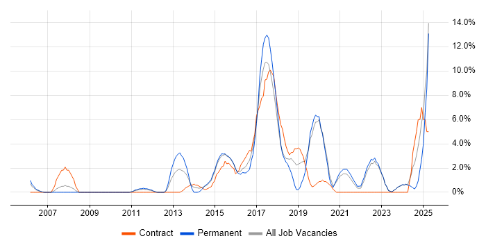 Job vacancy trend for User Experience in Wolverhampton