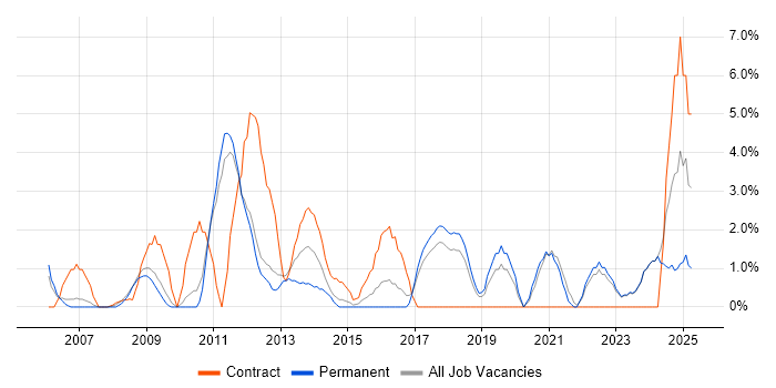 Job vacancy trend for Validation in Wolverhampton