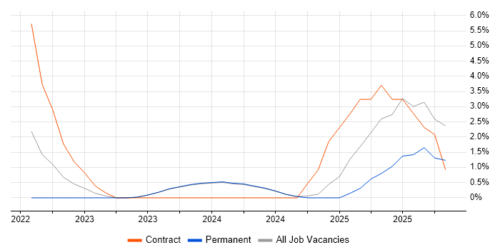 Virtual Desktop job vacancy trend in Wolverhampton