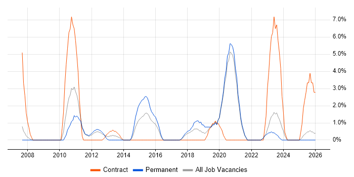 VLAN job vacancy trend in Wolverhampton