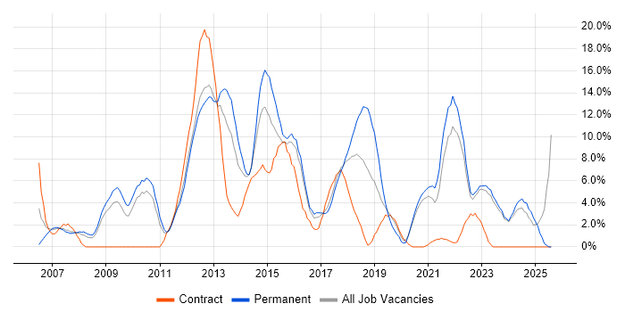 Job vacancy trend for VMware in Wolverhampton