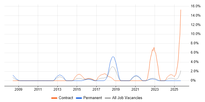 Wi-Fi job vacancy trend in Wolverhampton