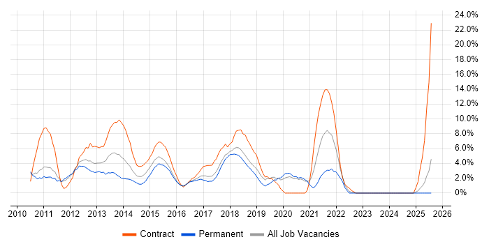 Job vacancy trend for Windows 7 in Wolverhampton