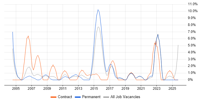 Wireless job vacancy trend in Wolverhampton