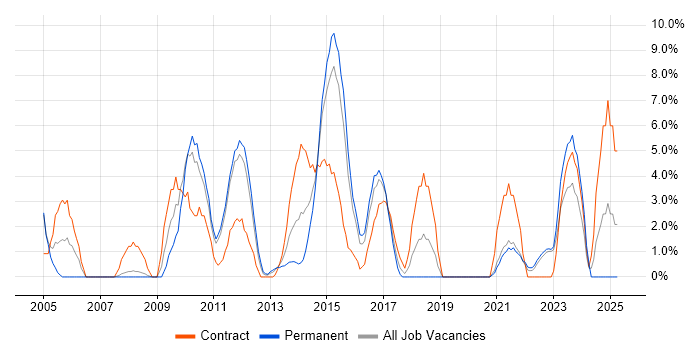 Job vacancy trend for Workflow in Wolverhampton