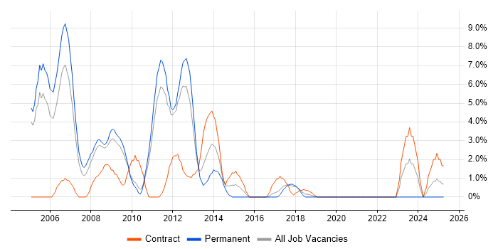 Job vacancy trend for XSLT in Wolverhampton