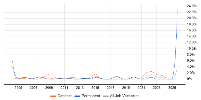 Job vacancy trend for 1st/2nd Line Support in Worcestershire