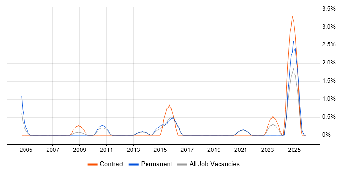 1st Line Engineer job vacancy trend in Worcestershire