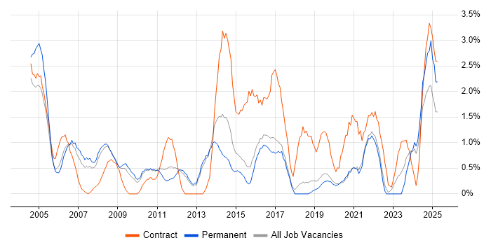 Job vacancy trend for 1st Line Support in Worcestershire