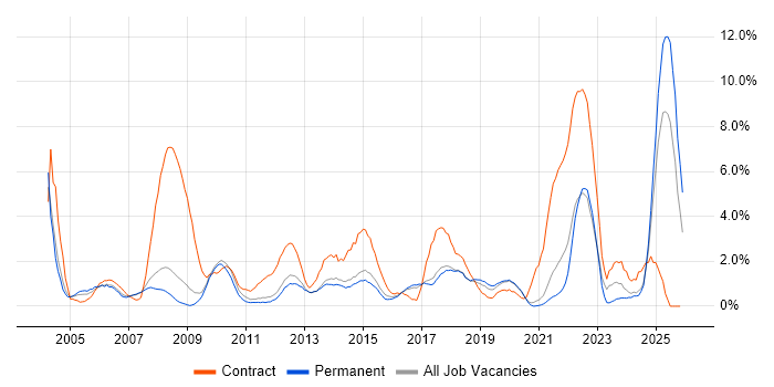 2nd Line Support job vacancy trend in Worcestershire