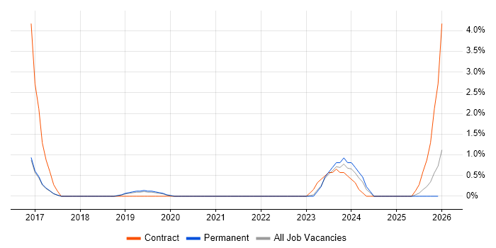 4G job vacancy trend in Worcestershire
