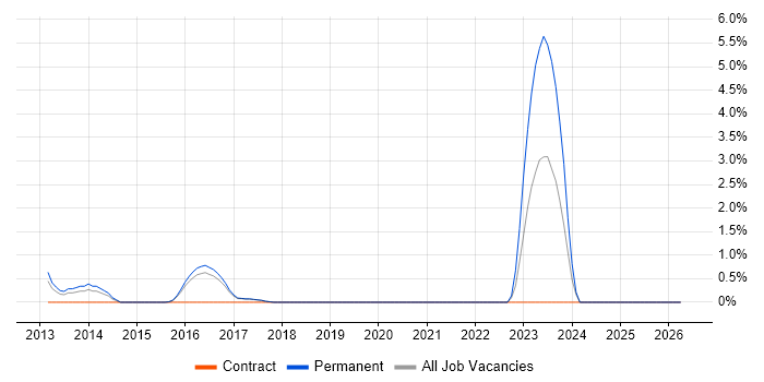 A/B Testing job vacancy trend in Worcestershire