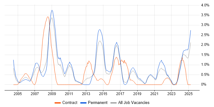 Job vacancy trend for Accessibility in Worcestershire Job vacancy trend for Accessibility in Worcestershire