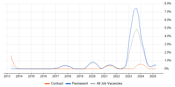 Job vacancy trend for Actionable Insight in Worcestershire Job vacancy trend for Actionable Insight in Worcestershire