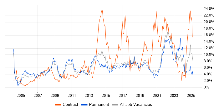 Job vacancy trend for Active Directory in Worcestershire