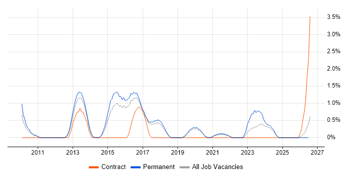 Adobe Creative Suite job vacancy trend in Worcestershire
