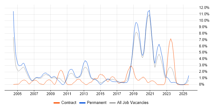 Aerospace job vacancy trend in Worcestershire