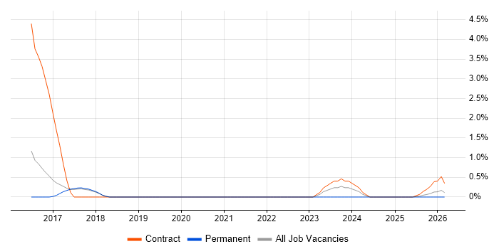 Agile Coaching job vacancy trend in Worcestershire
