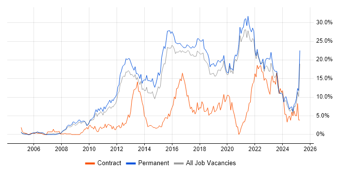 Job vacancy trend for Agile in Worcestershire Job vacancy trend for Agile in Worcestershire