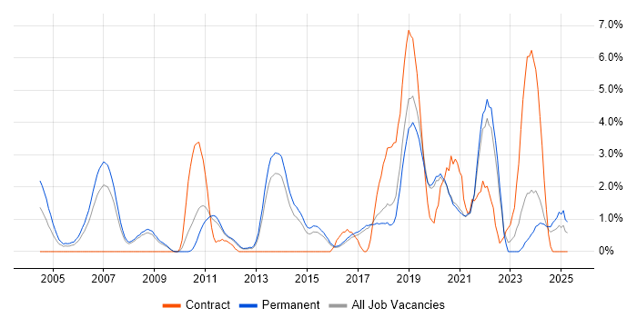 Job vacancy trend for Algorithms in Worcestershire