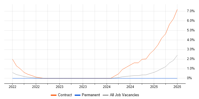 Job vacancy trend for Amazon EKS in Worcestershire