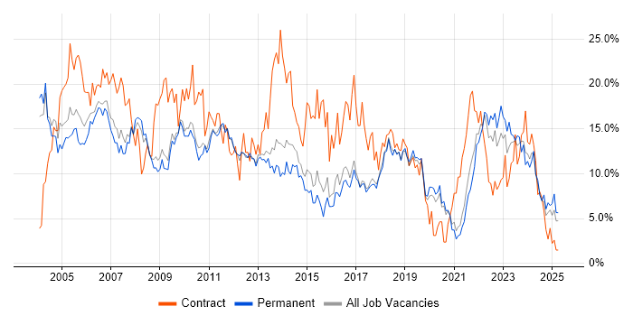 Job vacancy trend for Analyst in Worcestershire